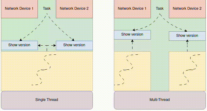 Advanced Python for network engineers: Thread based concurrency in Network Automation
