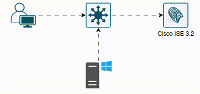 CISCO ISE 3.2 AUTOMATION using ERS API (External RESTful Services)